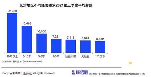 11235元/月！长沙平均薪酬最高的行业竟是它