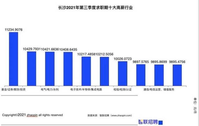 11235元/月！长沙平均薪酬最高的行业竟是它