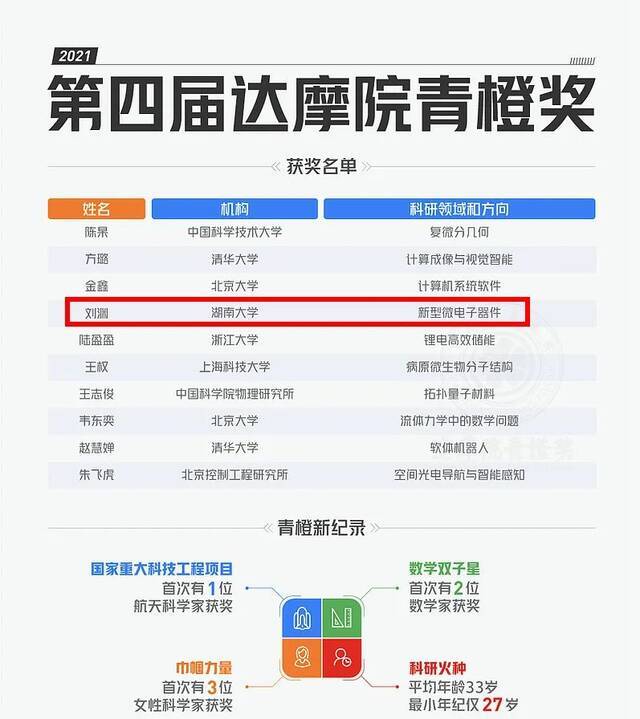 全国10人！湖大青年教师获2021“达摩院青橙奖”