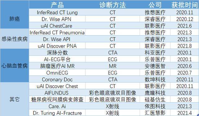 国家药监局已批准的第三类AI医疗器械