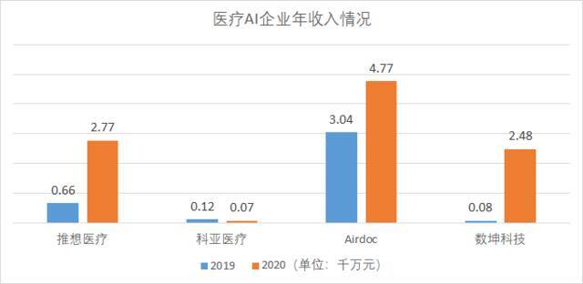 医疗AI企业收入情况