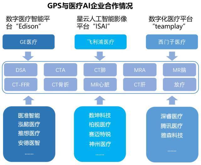 GPS与医疗AI企业合作情况