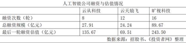 人工智能企业争相上市 商用模式待拓展业绩爆发仍需时日