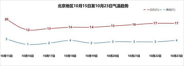 北京地区10月15日至10月23日气温趋势。北京市气象局供图