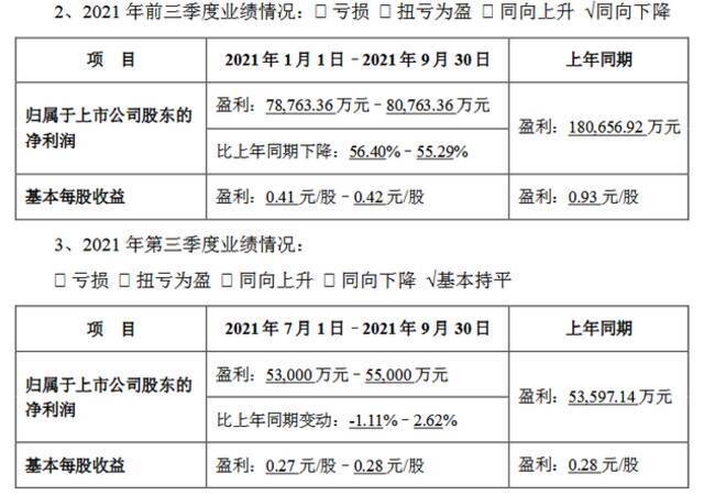 完美世界：预计2021年前三季度净利润同比下降56.4%-55.29%