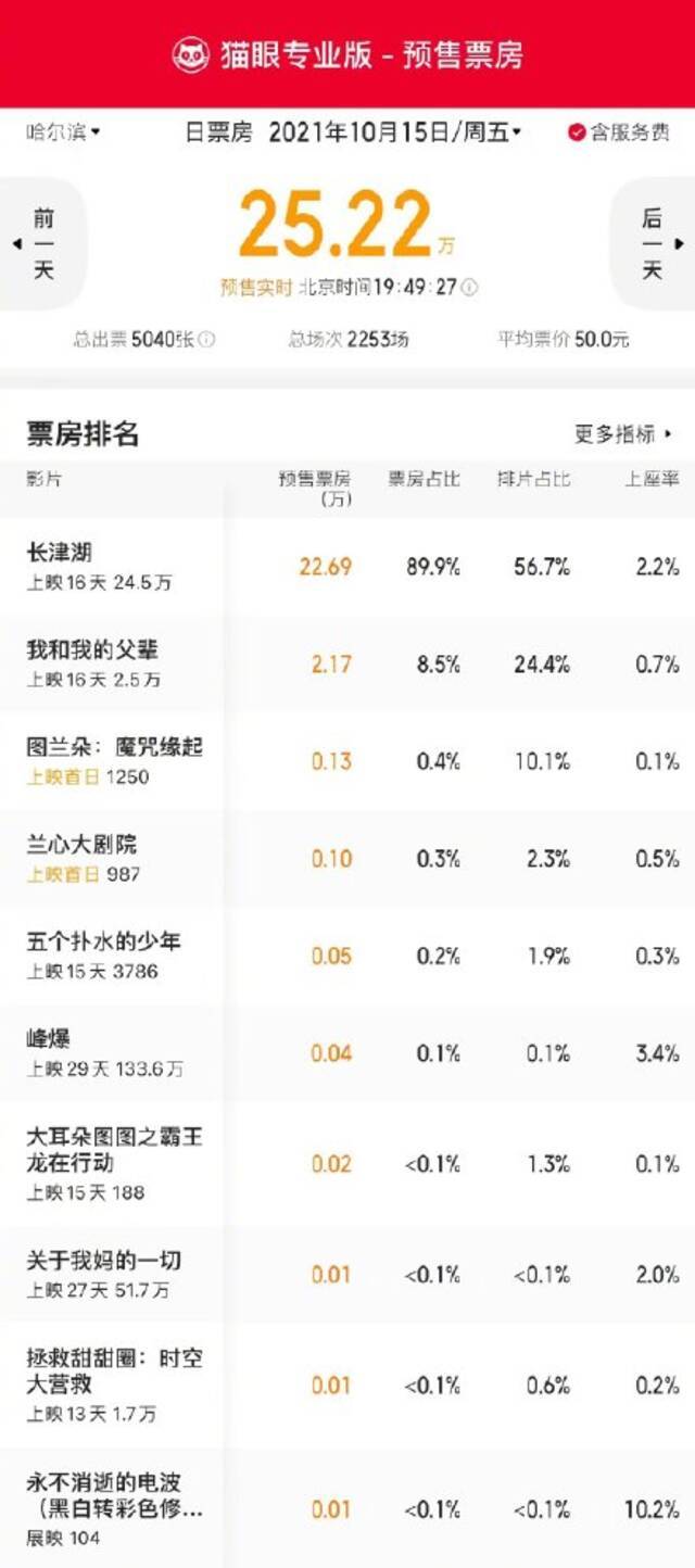 15日影院预售票房已达到25.22万