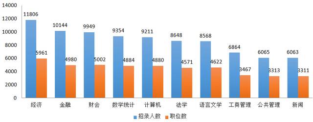 十大招录人数较多的专业。中公教育供图