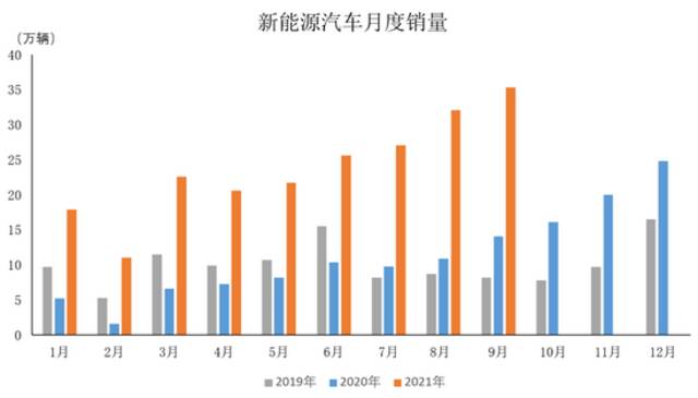 中汽协：9月新能源汽车产销同比增长1.5倍