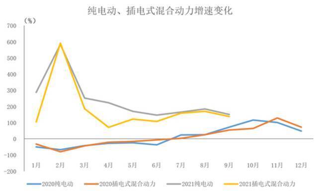 中汽协：9月新能源汽车产销同比增长1.5倍