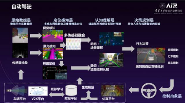 清华大学智能产业研究院院长张亚勤｜走向无人驾驶