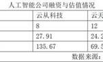 人工智能企业争相上市 商用模式待拓展业绩爆发仍需时日