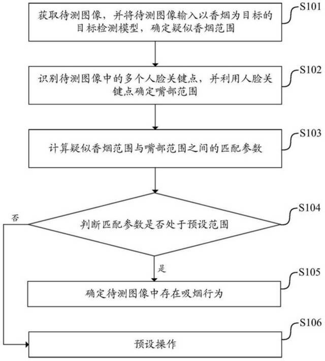 腾讯公开吸烟行为检测专利，依据图像准确判断