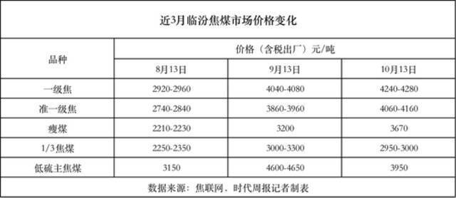 探访“煤炭之乡”山西乡宁：矿场24小时赶工，煤在路上回不来，运费5天疯涨25%