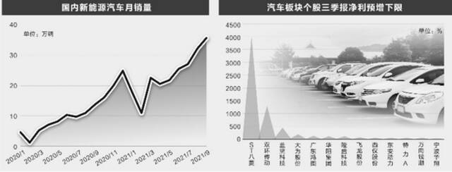 新能源汽车9月产销量创纪录 汽车板块三季报业绩普增