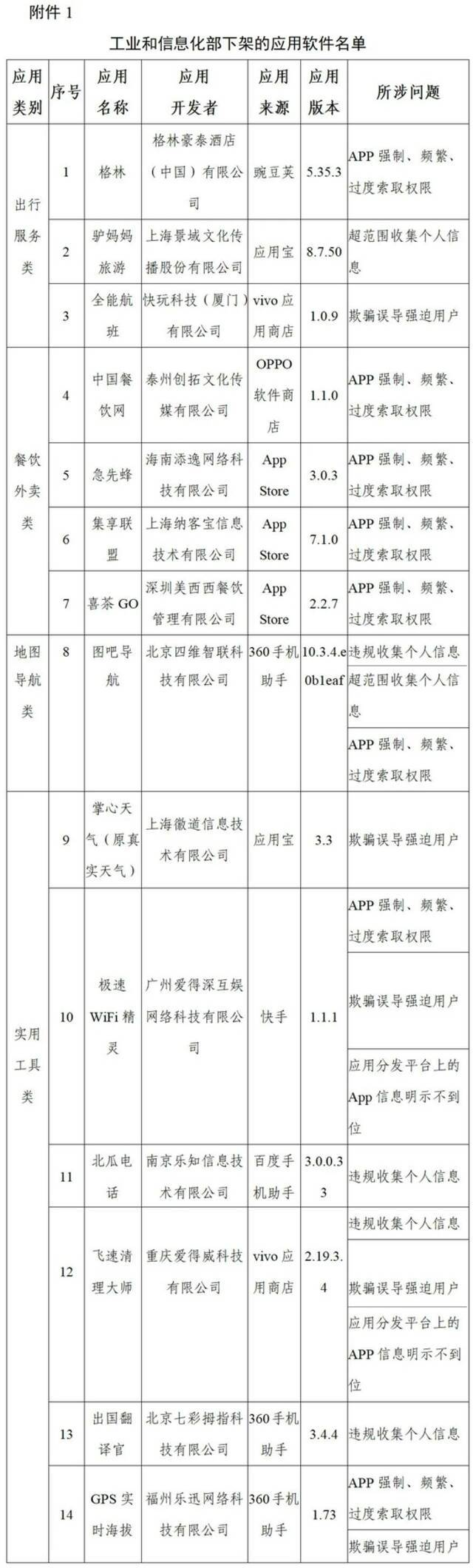 工信部下架96款侵害用户权益App、通报3款违规SDK