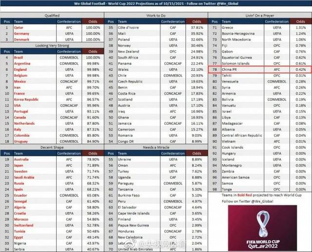 数据机构We Global Football列出目前各队晋级2022年卡塔尔世界杯的概率。网络截图