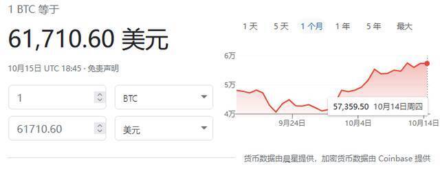 传SEC下周将允许首批比特币期货ETF开始交易 比特币重回6万美元