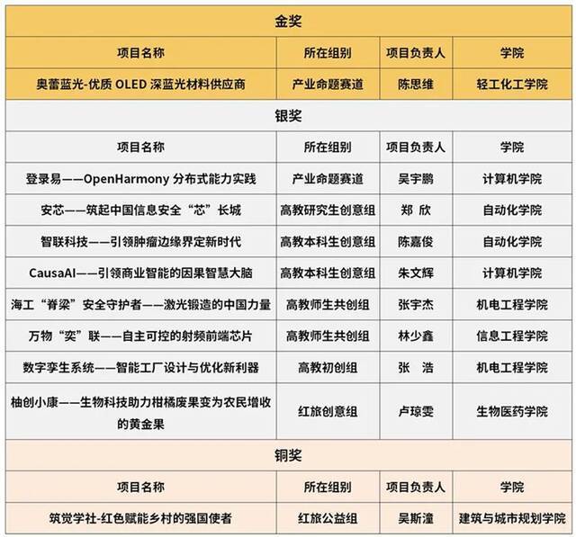 1金8银1铜！中国国际“互联网+”大赛广工又有好消息！