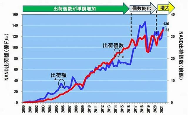 ▲NAND出货价值和出货量变化（~2021 Q2）