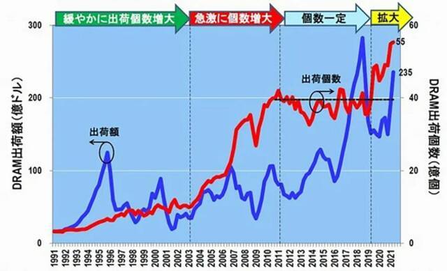 ▲DRAM季度出货额及出货量变化（~2021 Q2）