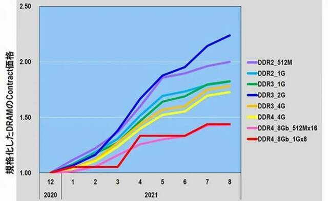 ▲标准化的各种DRAM合约价（2020年底-2021年8月）