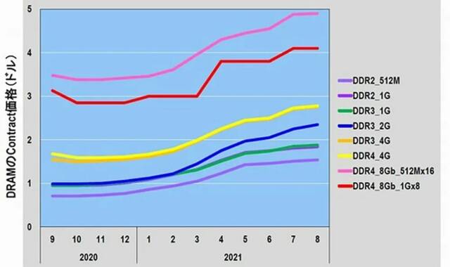 ▲各种DRAM合约价（2020年9月-2021年8月）