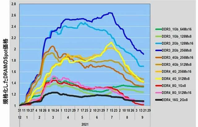 ▲标准化的各类DRAM现货价（2020年底至2021年9月17日）