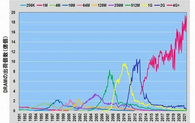 ▲按集成度划分的DRAM月出货量（1991年1月-2021年6月）
