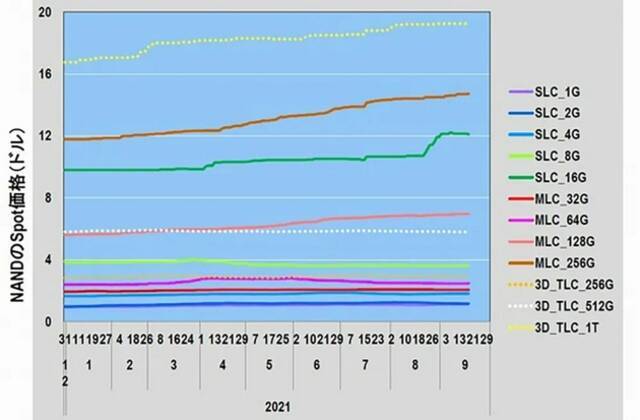 ▲各种NAND的现货价（2020年12月31日~ 2021年9月17日）