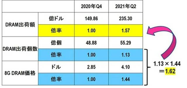 ▲2020年Q4至2021年Q2 DRAM出货量增长背后的因素