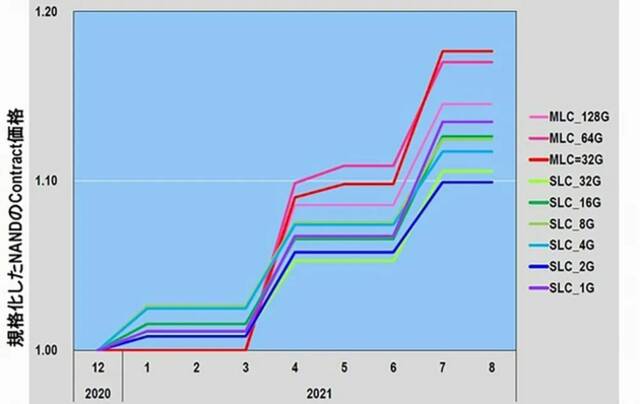 ▲标准化的各种NAND合约价（2020年末-2021年8月）