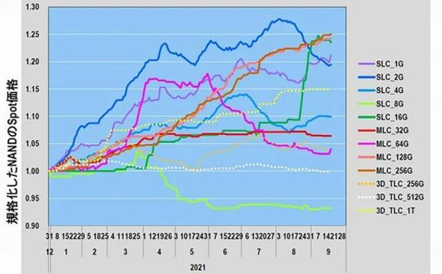 ▲标准化的各种NAND的现货价（2020年末-2021年9月17日）