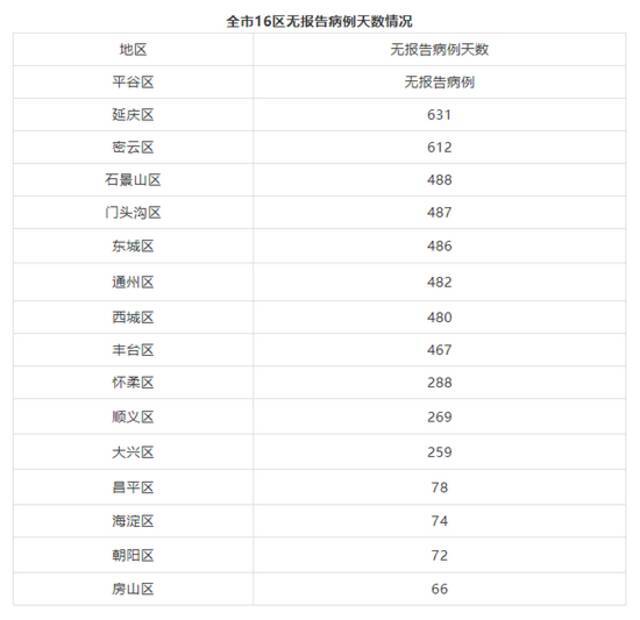 北京10月15日新增2例境外输入无症状感染者 治愈出院1例