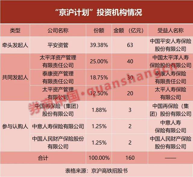 “京沪计划”拟减持京沪高铁不超12.49亿股！平安资管独家回应：平安目前无减持计划