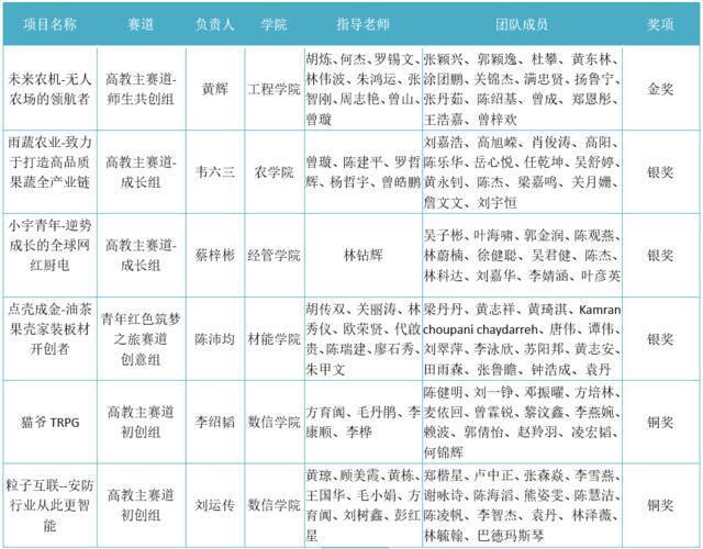 1金3银2铜！华农在第七届中国国际“互联网+”大赛上创历史佳绩！