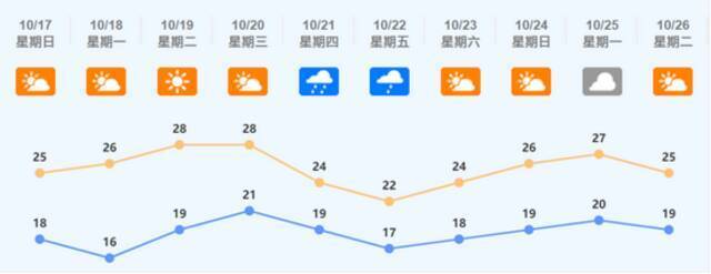 气温跌破20℃！广东佛山能成功入秋吗？