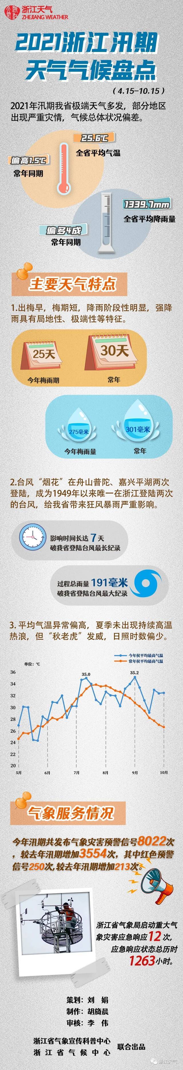 明天早晨气温低至10℃！＠浙江人 压箱底的秋裤拿出来了吗