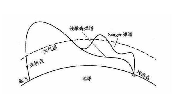 《金融时报》炒作的这种武器比“钱学森弹道”更加极端，他是将载荷直接送往近地轨道图源：社交媒体