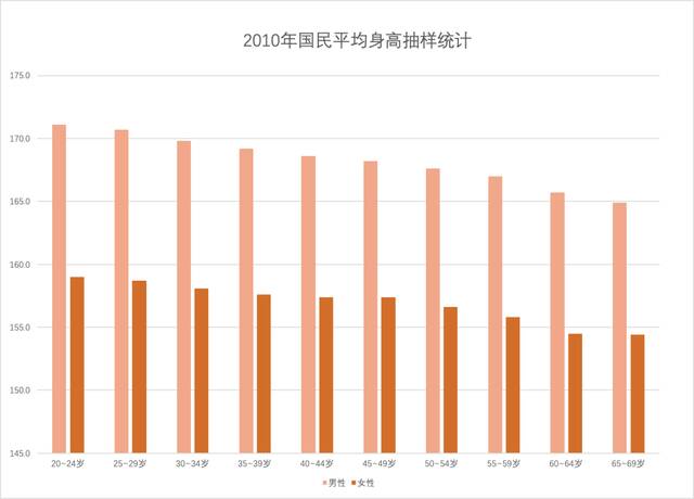 数据来源：《2010年国民体质检测公报》