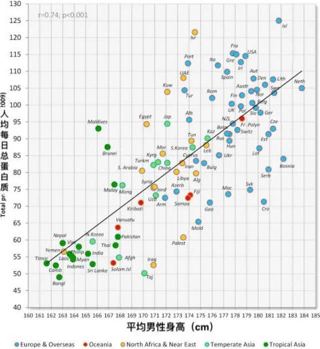 图源：《男性身高的主要相关因素：对 105个国家的研究》