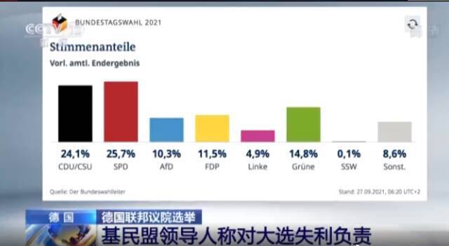 德国基民盟领导人称对联邦议院选举失利负责