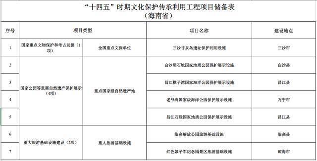 海南7项目列入“十四五”文化保护传承利用工程项目储备库