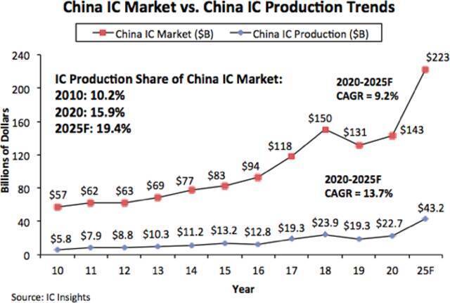 数据来源：ICInsights