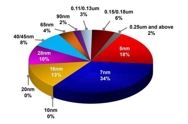 2021年三季度，台积电各制程营收占比