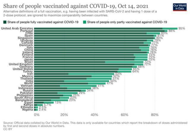 ■在低收入国家，接种至少一剂疫苗的人口仅为2%。/Our World in Data