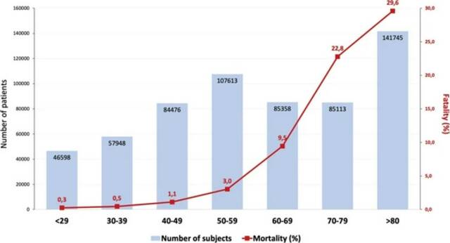 ■年龄对新冠患者死亡率的影响。/JAMDA