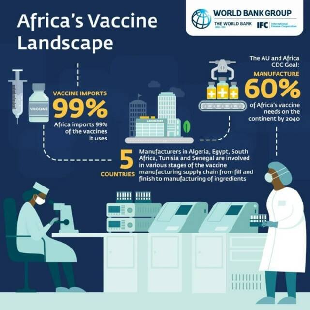 ■预计到2040年，非洲能够自主生产满足非洲大陆所需疫苗的60%。/World Bank