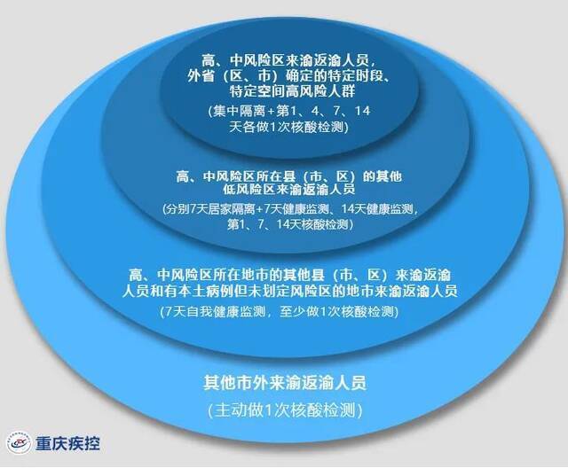 重庆疾控发布健康提醒，涉及甘肃、内蒙古、云南、陕西、宁夏等部分地区来渝返渝人员