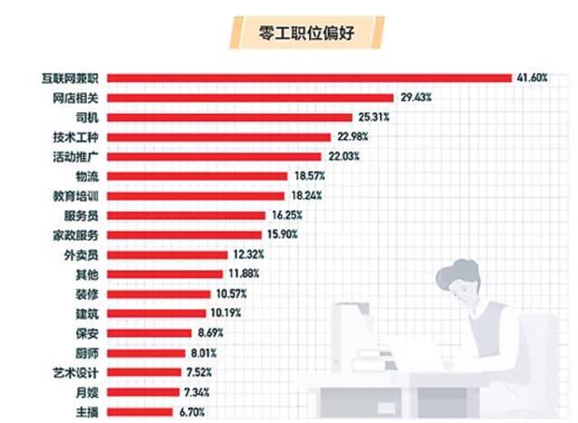 图表来源：《2019中国县域零工经济调查报告》