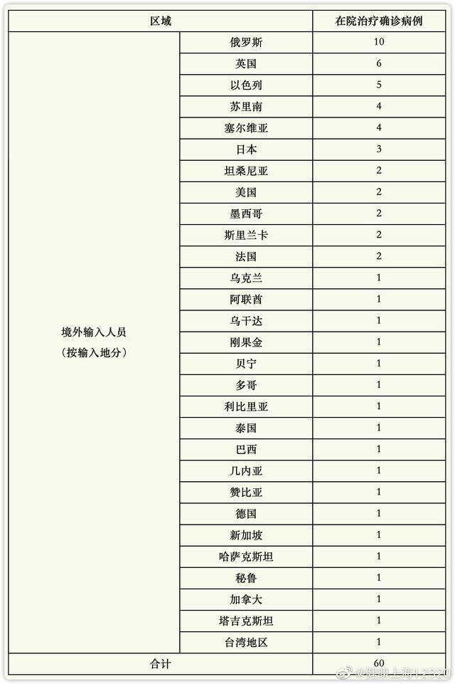 上海昨日无新增本土新冠肺炎确诊病例，新增境外输入6例，治愈出院5例